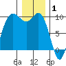 Ala Spit tide chart for Thursday, January 1, 2026