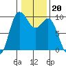 Ala Spit tide chart for Tuesday, January 20, 2026