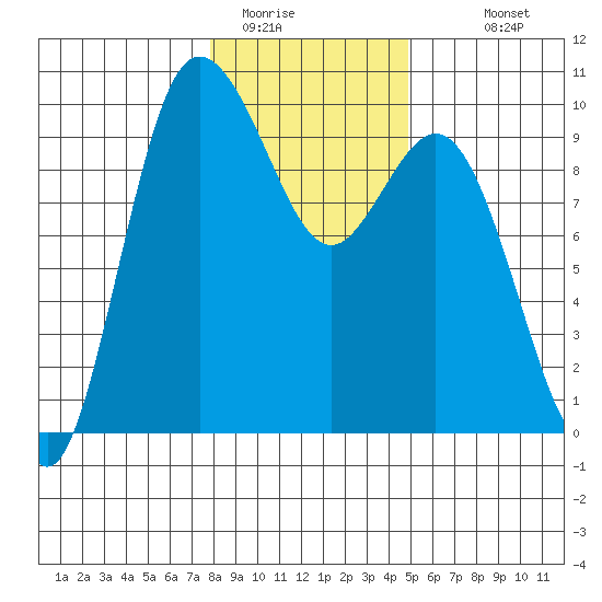 Ala Spit tide chart for Wednesday, January 21, 2026