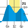 Ala Spit tide chart for Wednesday, January 21, 2026