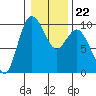 Ala Spit tide chart for Thursday, January 22, 2026