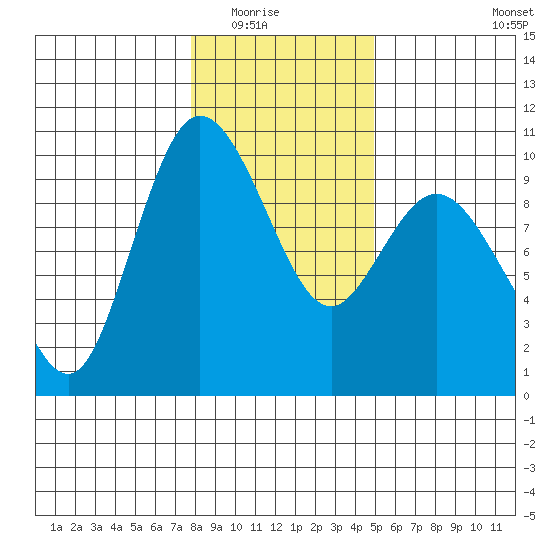 Ala Spit tide chart for Friday, January 23, 2026