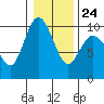 Ala Spit tide chart for Saturday, January 24, 2026