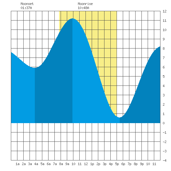 Ala Spit tide chart for Monday, January 26, 2026