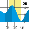 Ala Spit tide chart for Monday, January 26, 2026