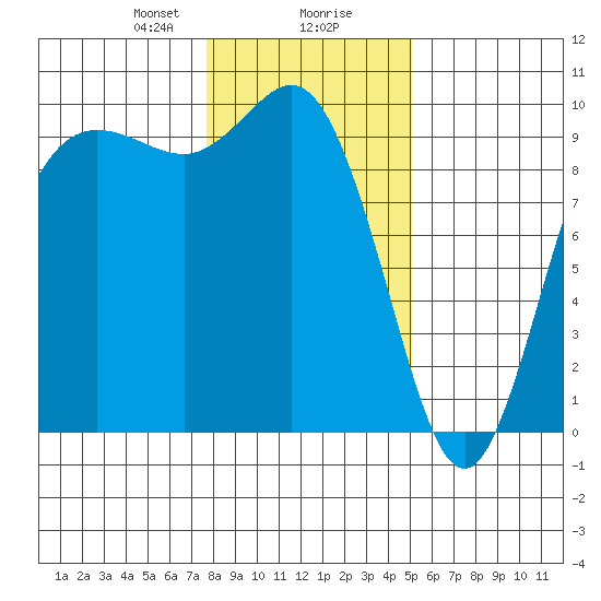Ala Spit tide chart for Wednesday, January 28, 2026