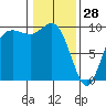 Ala Spit tide chart for Wednesday, January 28, 2026