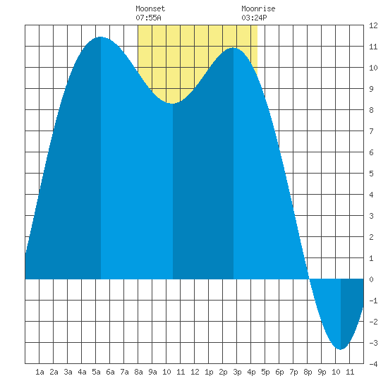 Ala Spit tide chart for Friday, January 2, 2026