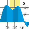 Ala Spit tide chart for Friday, January 2, 2026