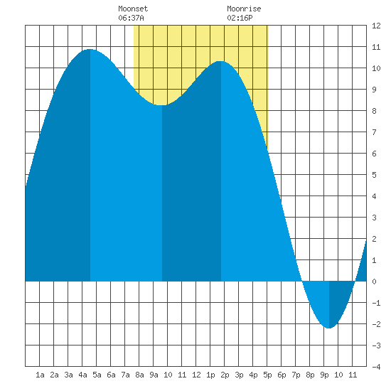 Ala Spit tide chart for Friday, January 30, 2026