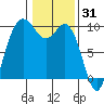 Ala Spit tide chart for Saturday, January 31, 2026