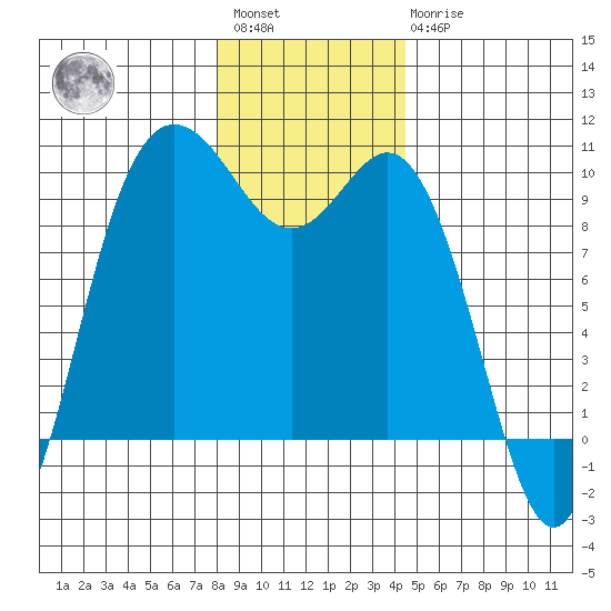 Ala Spit tide chart for Saturday, January 3, 2026
