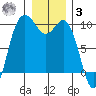 Ala Spit tide chart for Saturday, January 3, 2026