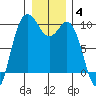 Ala Spit tide chart for Sunday, January 4, 2026