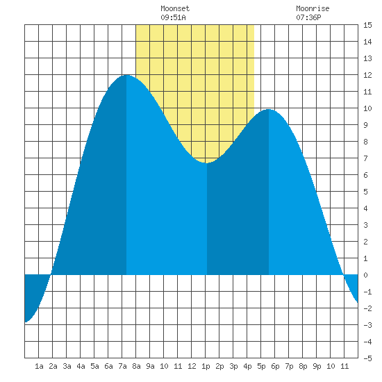 Ala Spit tide chart for Monday, January 5, 2026