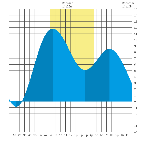 Ala Spit tide chart for Wednesday, January 7, 2026