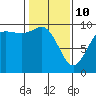 Ala Spit tide chart for Tuesday, February 10, 2026