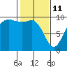 Ala Spit tide chart for Wednesday, February 11, 2026