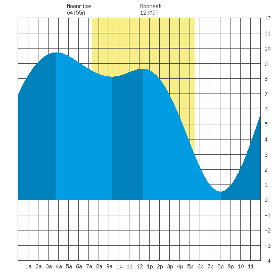 Ala Spit tide chart for Thursday, February 12, 2026