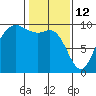 Ala Spit tide chart for Thursday, February 12, 2026