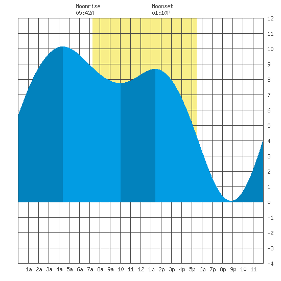 Ala Spit tide chart for Friday, February 13, 2026