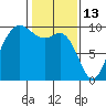 Ala Spit tide chart for Friday, February 13, 2026
