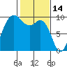 Ala Spit tide chart for Saturday, February 14, 2026