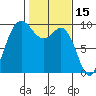 Ala Spit tide chart for Sunday, February 15, 2026
