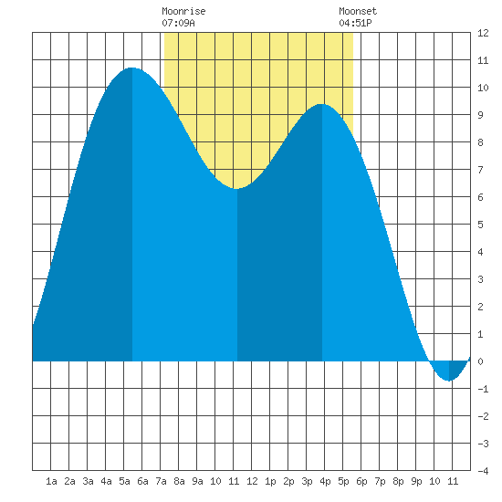 Ala Spit tide chart for Monday, February 16, 2026