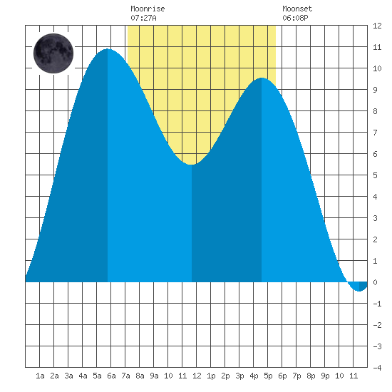 Ala Spit tide chart for Tuesday, February 17, 2026