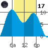 Ala Spit tide chart for Tuesday, February 17, 2026