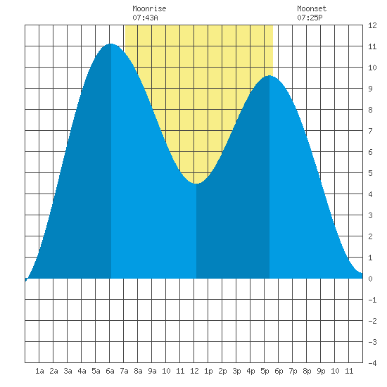 Ala Spit tide chart for Wednesday, February 18, 2026
