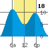 Ala Spit tide chart for Wednesday, February 18, 2026