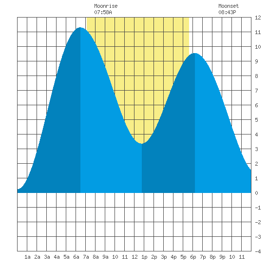 Ala Spit tide chart for Thursday, February 19, 2026