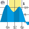 Ala Spit tide chart for Sunday, February 1, 2026