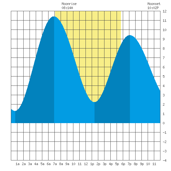 Ala Spit tide chart for Friday, February 20, 2026