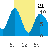 Ala Spit tide chart for Saturday, February 21, 2026