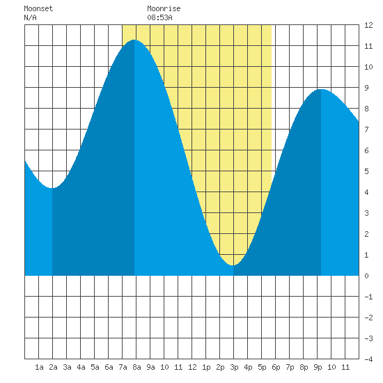 Ala Spit tide chart for Sunday, February 22, 2026