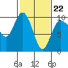 Ala Spit tide chart for Sunday, February 22, 2026