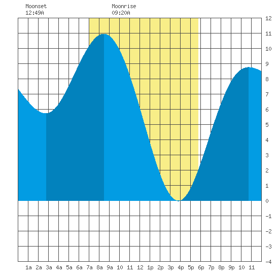 Ala Spit tide chart for Monday, February 23, 2026