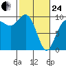 Ala Spit tide chart for Tuesday, February 24, 2026