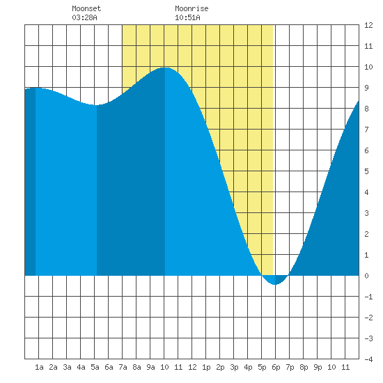 Ala Spit tide chart for Wednesday, February 25, 2026