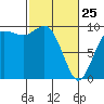 Ala Spit tide chart for Wednesday, February 25, 2026