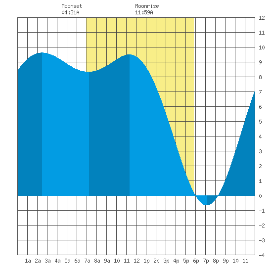 Ala Spit tide chart for Thursday, February 26, 2026