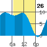 Ala Spit tide chart for Thursday, February 26, 2026