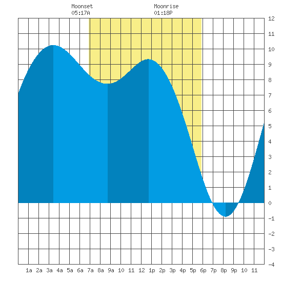 Ala Spit tide chart for Friday, February 27, 2026