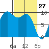 Ala Spit tide chart for Friday, February 27, 2026