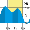 Ala Spit tide chart for Saturday, February 28, 2026