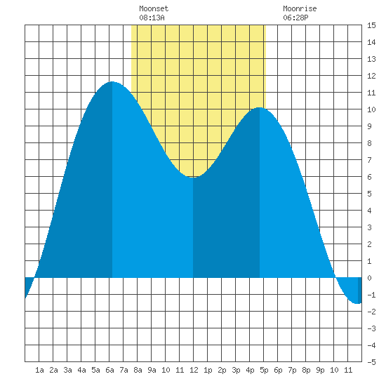 Ala Spit tide chart for Monday, February 2, 2026