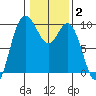 Ala Spit tide chart for Monday, February 2, 2026